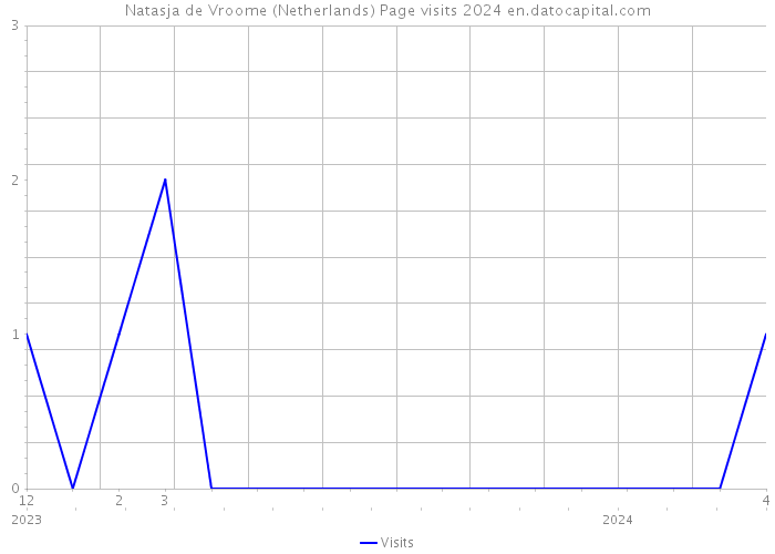 Natasja de Vroome (Netherlands) Page visits 2024 