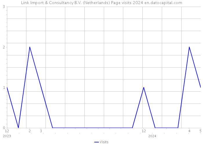 Link Import & Consultancy B.V. (Netherlands) Page visits 2024 