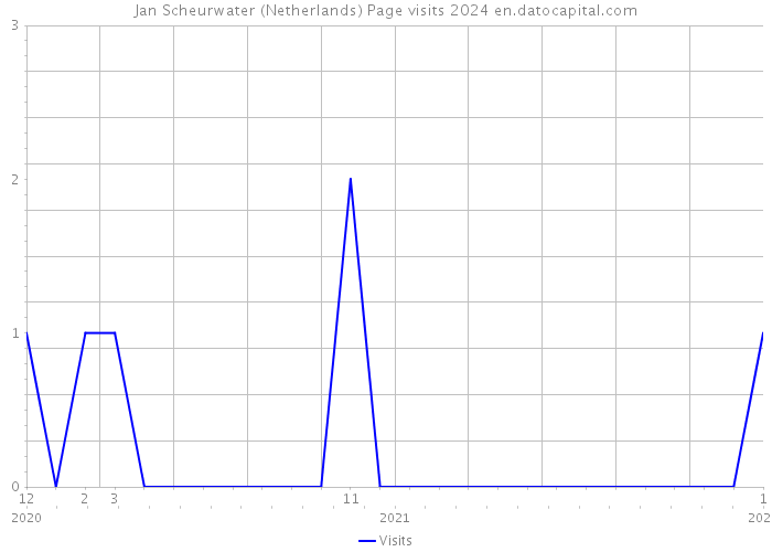 Jan Scheurwater (Netherlands) Page visits 2024 