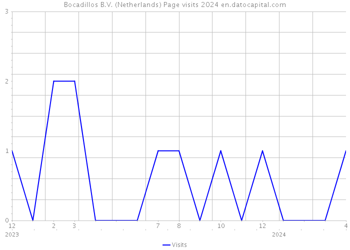 Bocadillos B.V. (Netherlands) Page visits 2024 