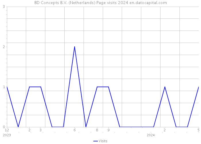 BD Concepts B.V. (Netherlands) Page visits 2024 