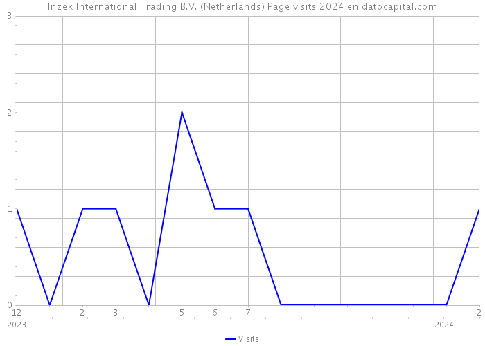 Inzek International Trading B.V. (Netherlands) Page visits 2024 