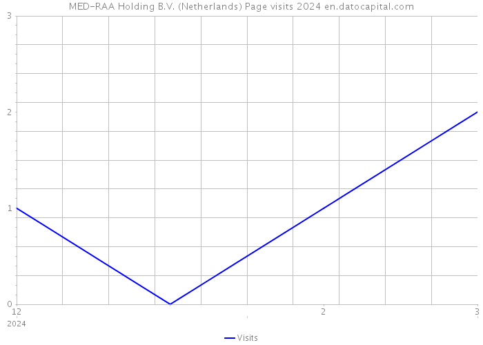 MED-RAA Holding B.V. (Netherlands) Page visits 2024 