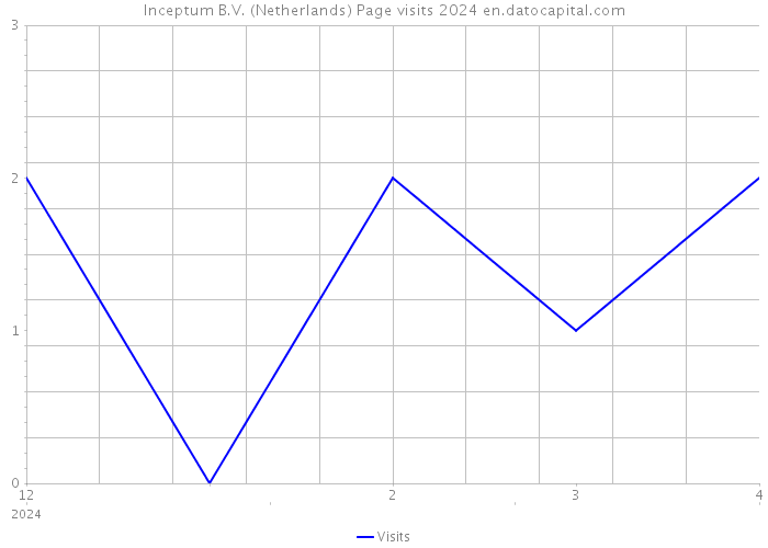 Inceptum B.V. (Netherlands) Page visits 2024 