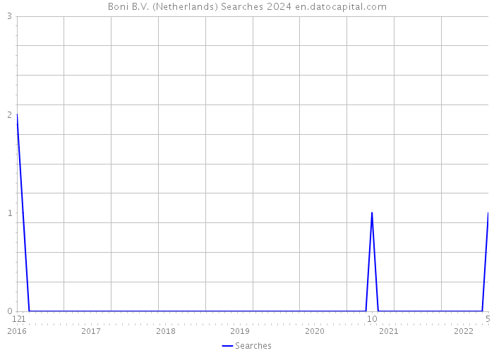 Boni B.V. (Netherlands) Searches 2024 