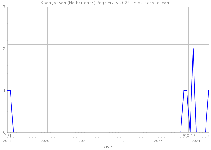 Koen Joosen (Netherlands) Page visits 2024 