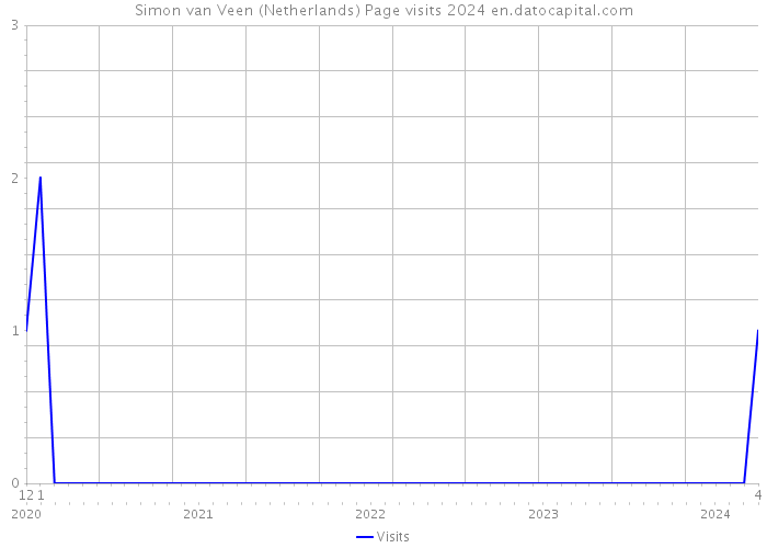 Simon van Veen (Netherlands) Page visits 2024 