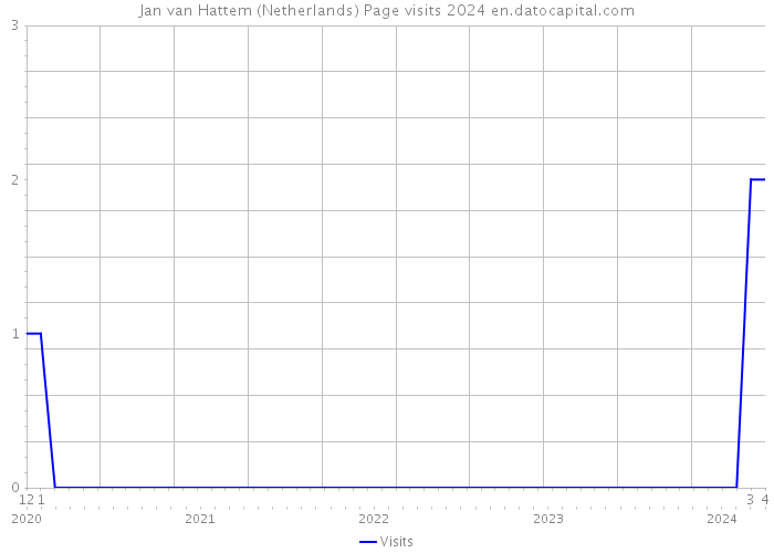 Jan van Hattem (Netherlands) Page visits 2024 