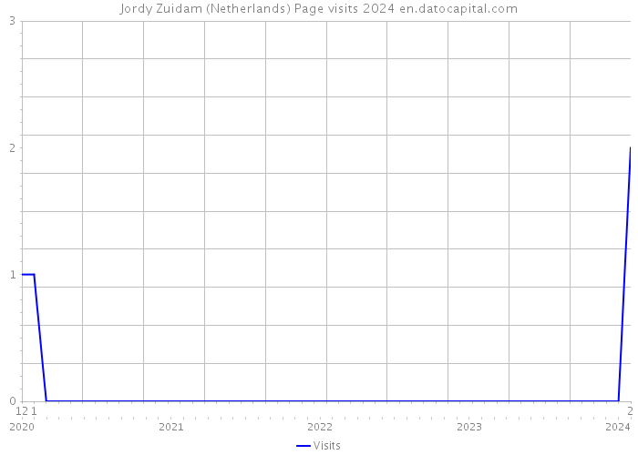 Jordy Zuidam (Netherlands) Page visits 2024 