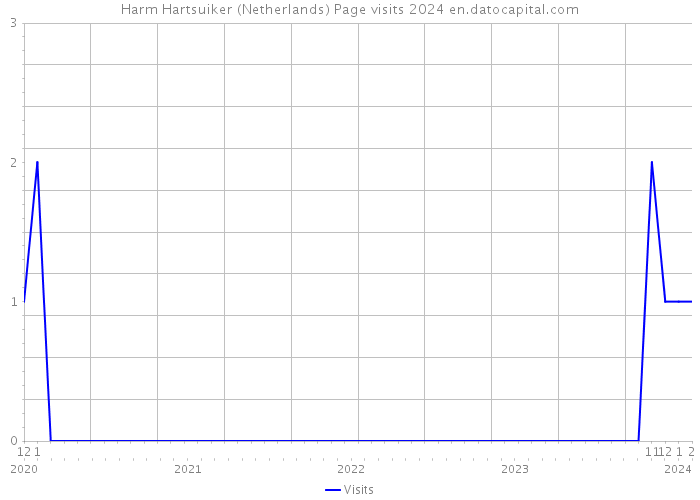 Harm Hartsuiker (Netherlands) Page visits 2024 