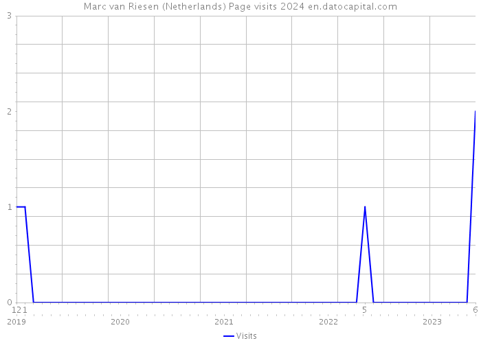Marc van Riesen (Netherlands) Page visits 2024 