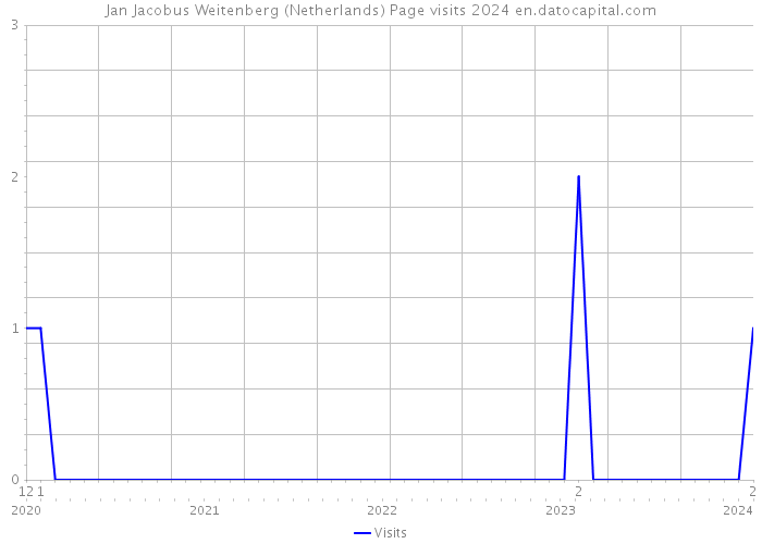 Jan Jacobus Weitenberg (Netherlands) Page visits 2024 