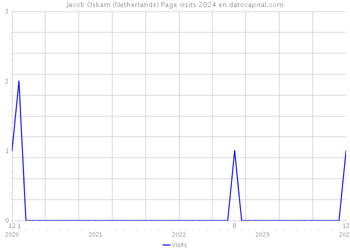 Jacob Oskam (Netherlands) Page visits 2024 