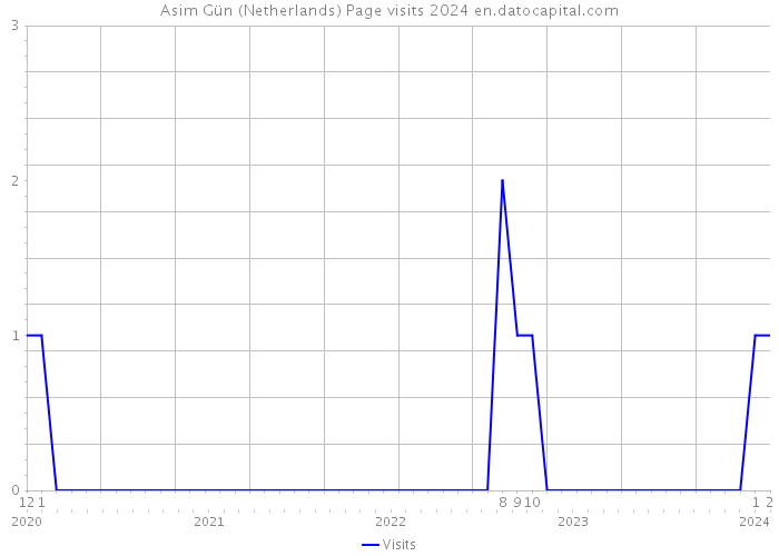 Asim Gün (Netherlands) Page visits 2024 