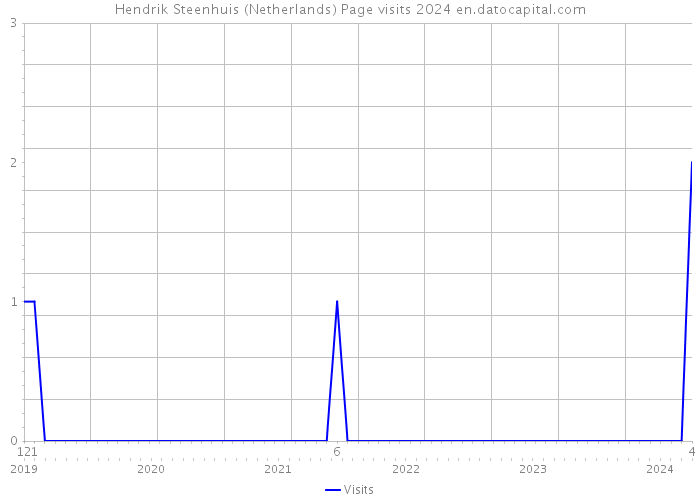 Hendrik Steenhuis (Netherlands) Page visits 2024 