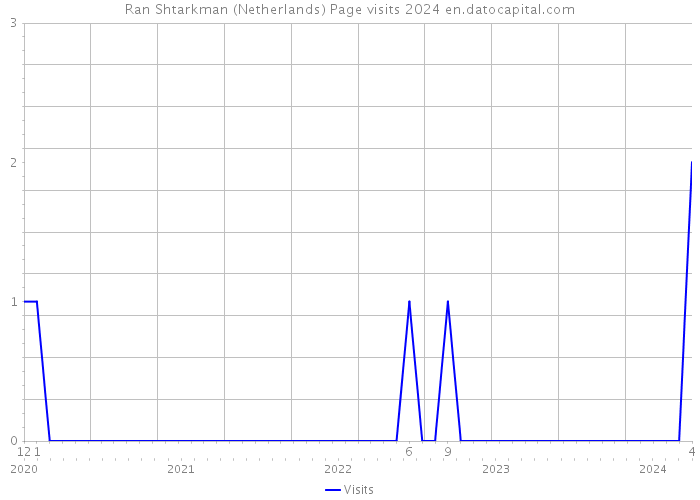 Ran Shtarkman (Netherlands) Page visits 2024 