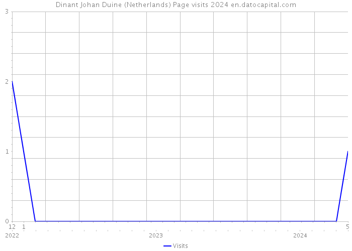 Dinant Johan Duine (Netherlands) Page visits 2024 