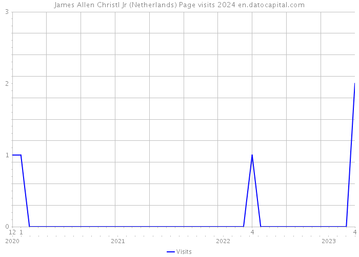 James Allen Christl Jr (Netherlands) Page visits 2024 