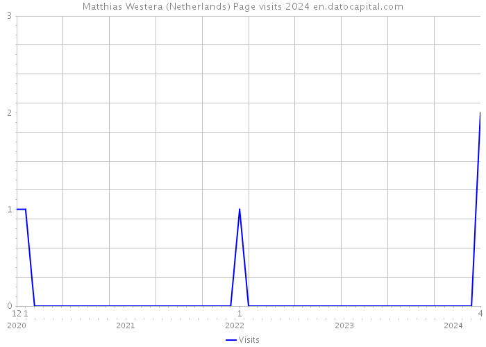 Matthias Westera (Netherlands) Page visits 2024 