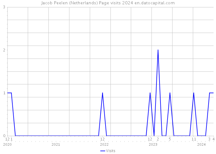 Jacob Peelen (Netherlands) Page visits 2024 