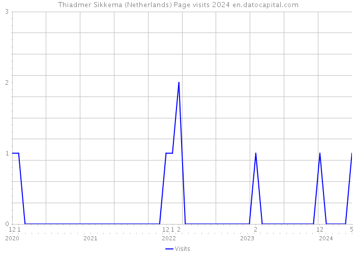 Thiadmer Sikkema (Netherlands) Page visits 2024 