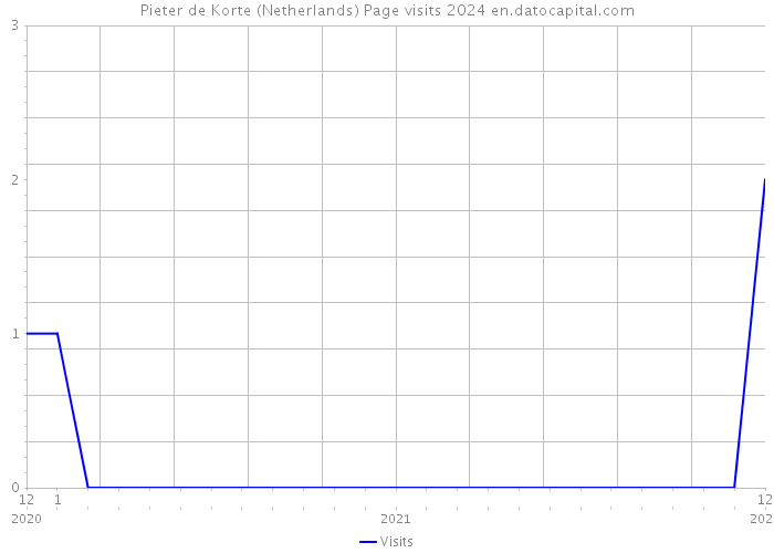 Pieter de Korte (Netherlands) Page visits 2024 