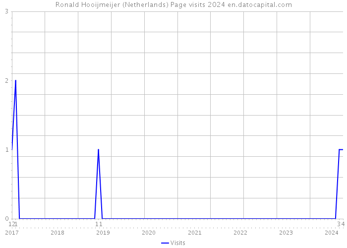 Ronald Hooijmeijer (Netherlands) Page visits 2024 