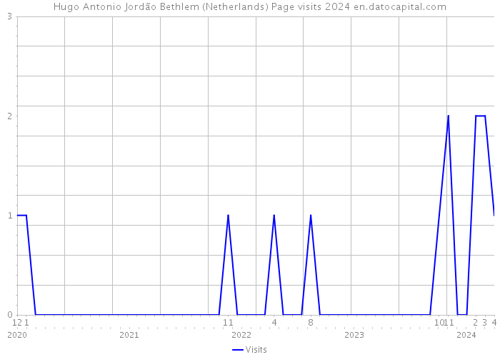 Hugo Antonio Jordão Bethlem (Netherlands) Page visits 2024 