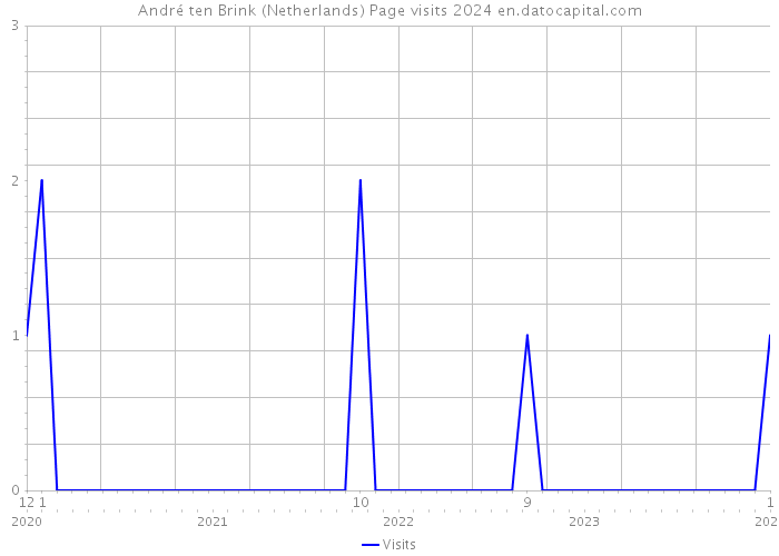 André ten Brink (Netherlands) Page visits 2024 