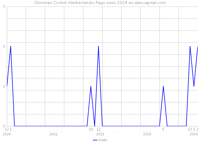 Christian Cochet (Netherlands) Page visits 2024 