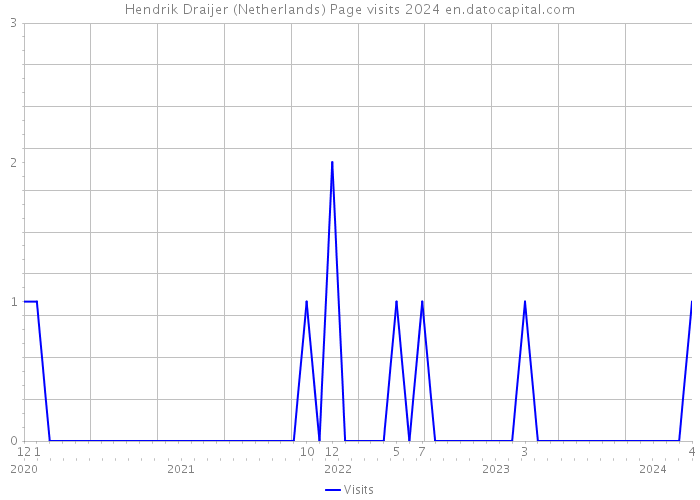 Hendrik Draijer (Netherlands) Page visits 2024 