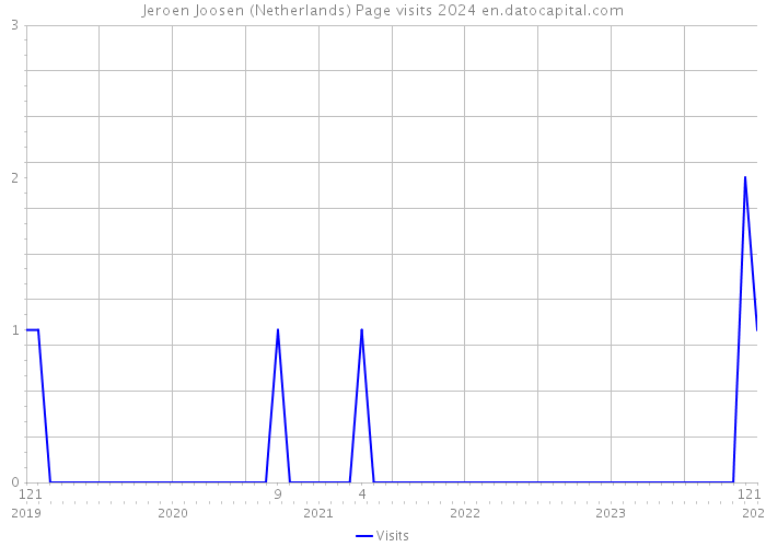 Jeroen Joosen (Netherlands) Page visits 2024 