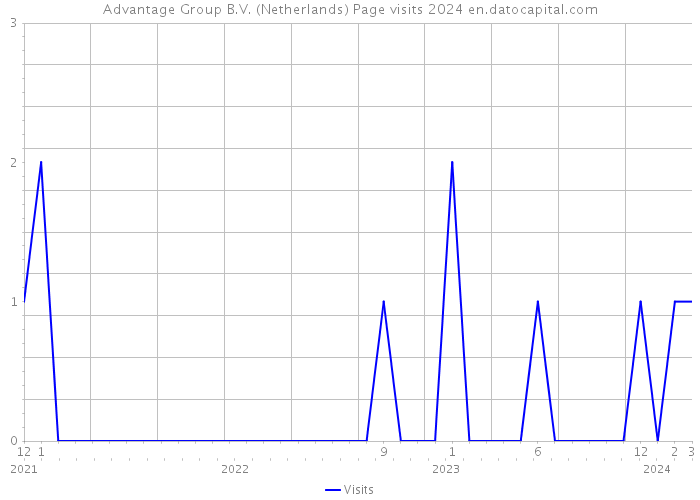 Advantage Group B.V. (Netherlands) Page visits 2024 