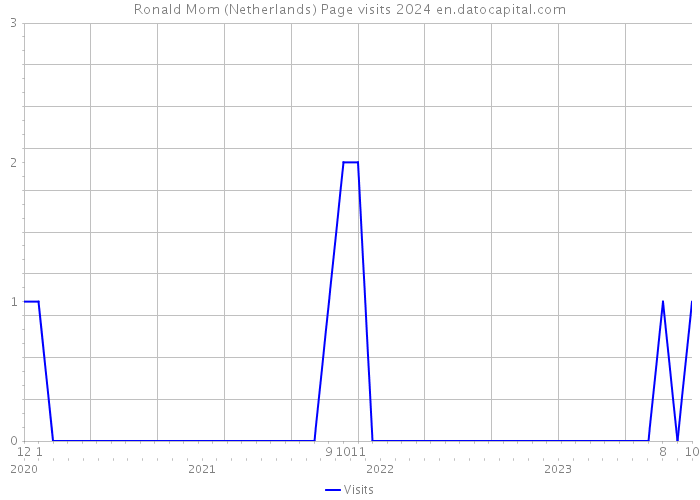 Ronald Mom (Netherlands) Page visits 2024 