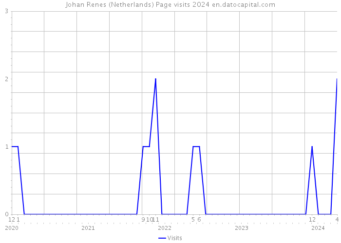 Johan Renes (Netherlands) Page visits 2024 