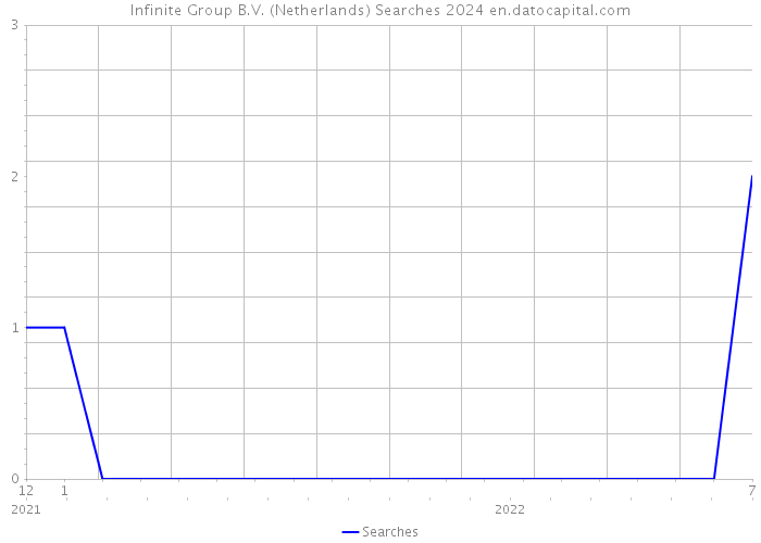 Infinite Group B.V. (Netherlands) Searches 2024 