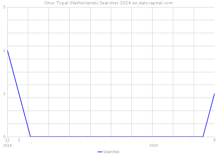 Onur Topal (Netherlands) Searches 2024 