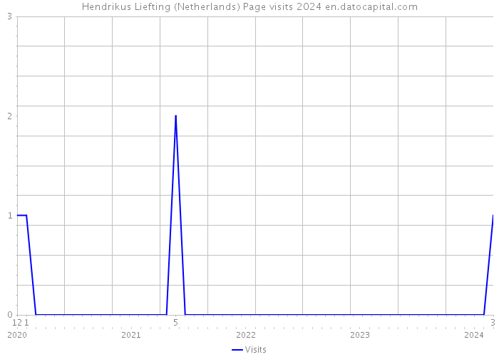 Hendrikus Liefting (Netherlands) Page visits 2024 