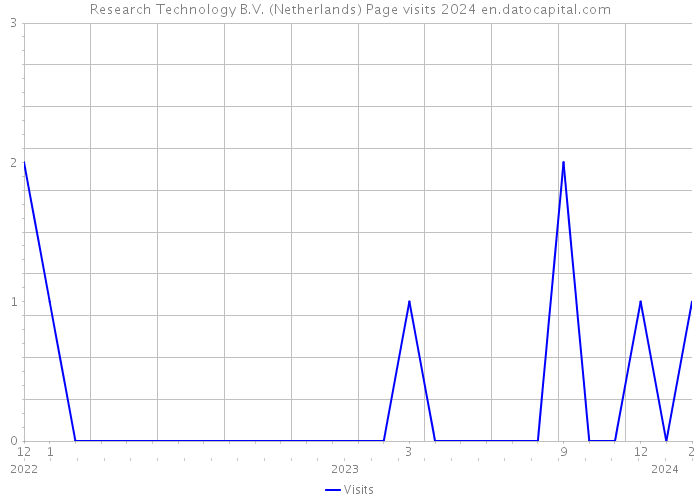 Research Technology B.V. (Netherlands) Page visits 2024 