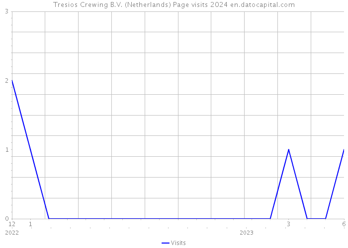 Tresios Crewing B.V. (Netherlands) Page visits 2024 