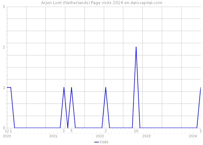 Arjen Lont (Netherlands) Page visits 2024 