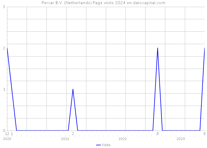 Percar B.V. (Netherlands) Page visits 2024 