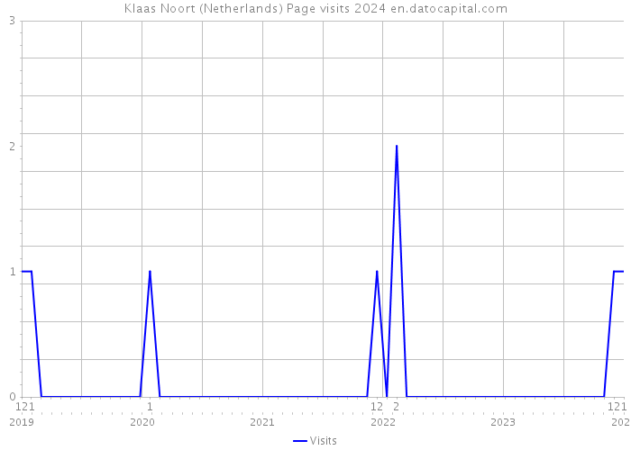 Klaas Noort (Netherlands) Page visits 2024 