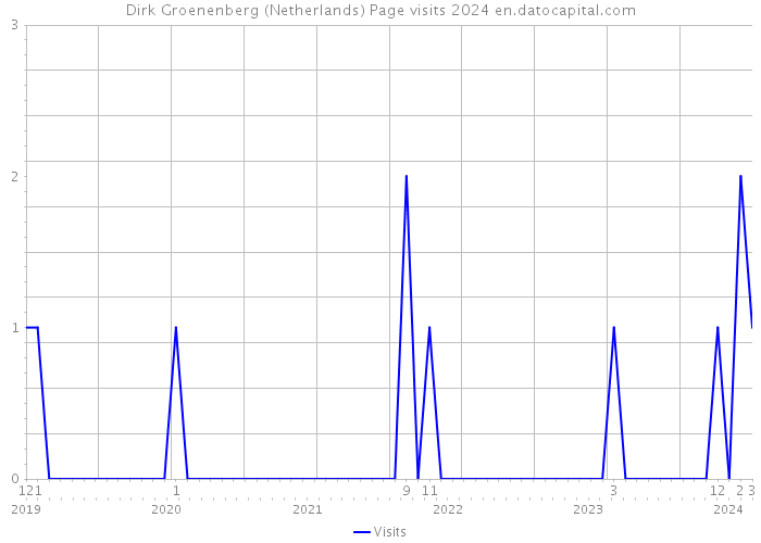 Dirk Groenenberg (Netherlands) Page visits 2024 