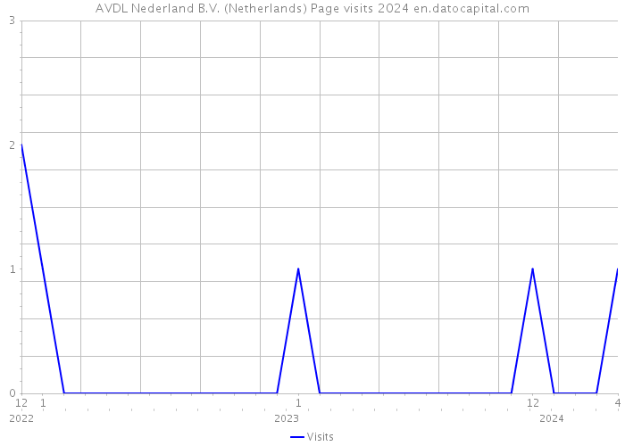AVDL Nederland B.V. (Netherlands) Page visits 2024 