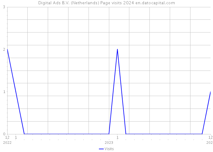 Digital Ads B.V. (Netherlands) Page visits 2024 