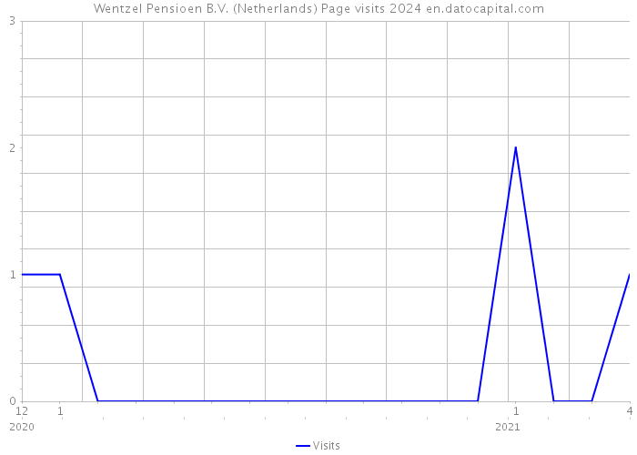 Wentzel Pensioen B.V. (Netherlands) Page visits 2024 