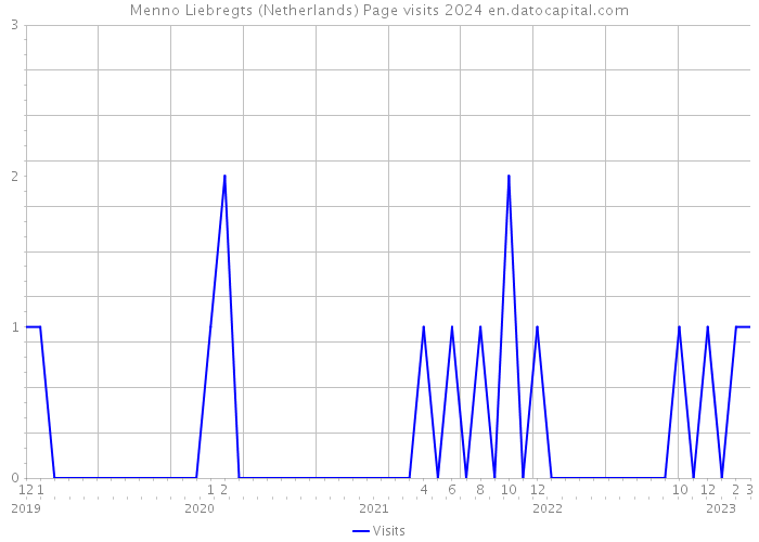 Menno Liebregts (Netherlands) Page visits 2024 