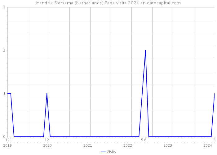 Hendrik Siersema (Netherlands) Page visits 2024 