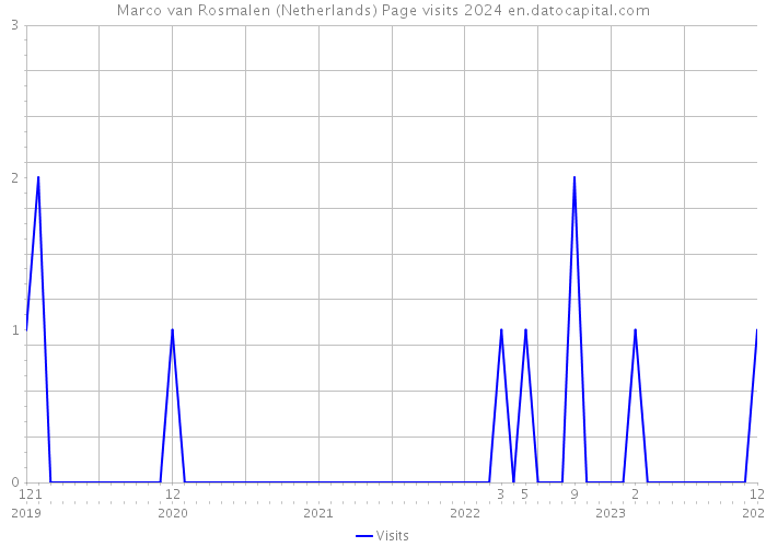 Marco van Rosmalen (Netherlands) Page visits 2024 